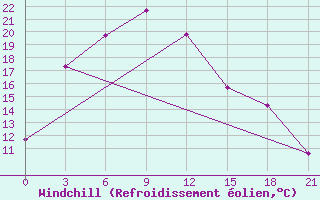 Courbe du refroidissement olien pour Lhasa