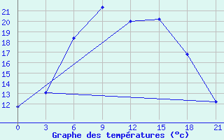 Courbe de tempratures pour Roslavl