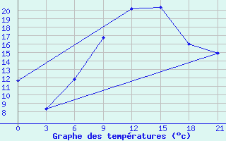 Courbe de tempratures pour Kherson