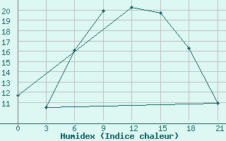 Courbe de l'humidex pour Borovici