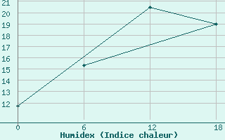 Courbe de l'humidex pour Apatitovaya