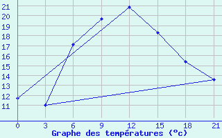 Courbe de tempratures pour Bolnisi