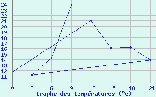 Courbe de tempratures pour Tuapse