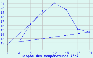 Courbe de tempratures pour Cimljansk