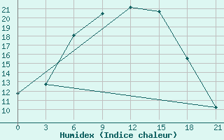 Courbe de l'humidex pour Staritsa