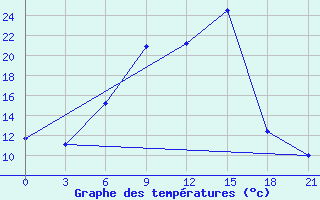 Courbe de tempratures pour El