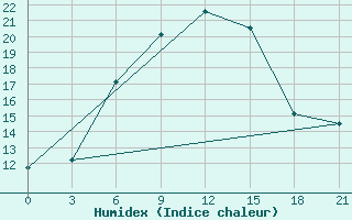 Courbe de l'humidex pour Cimljansk