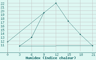 Courbe de l'humidex pour Morsansk