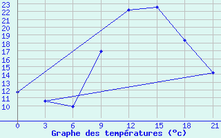 Courbe de tempratures pour Nador