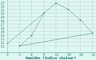 Courbe de l'humidex pour Yerevan Zvartnots