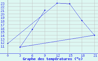 Courbe de tempratures pour Volodymyr-Volyns