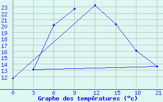 Courbe de tempratures pour Chapaevo