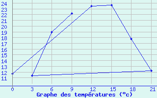 Courbe de tempratures pour Smolensk