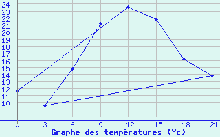 Courbe de tempratures pour Tatoi