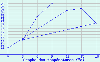 Courbe de tempratures pour Babaevo