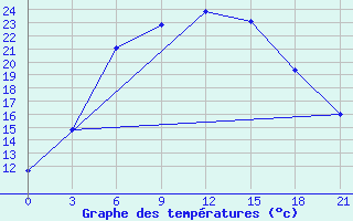 Courbe de tempratures pour Novgorod