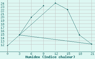 Courbe de l'humidex pour Dzhambejty