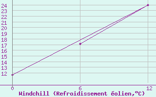 Courbe du refroidissement olien pour Olonec