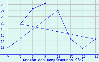 Courbe de tempratures pour Zima