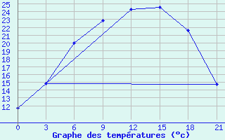 Courbe de tempratures pour Roslavl