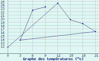 Courbe de tempratures pour Staritsa