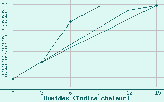 Courbe de l'humidex pour Orel