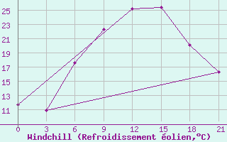 Courbe du refroidissement olien pour Khmel