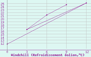 Courbe du refroidissement olien pour Konosha