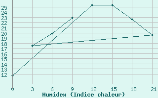 Courbe de l'humidex pour Emeck