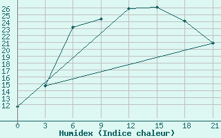 Courbe de l'humidex pour Borovici