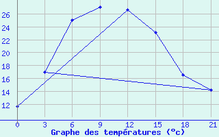 Courbe de tempratures pour Gharakhil