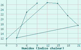 Courbe de l'humidex pour Nikolaevskoe