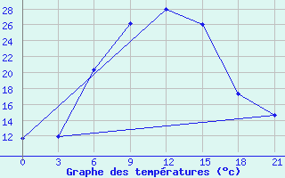 Courbe de tempratures pour Malye Derbety