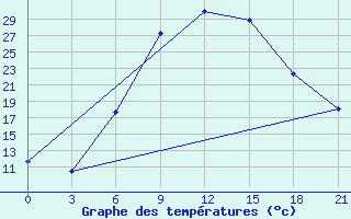 Courbe de tempratures pour Osijek / Klisa