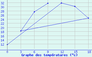 Courbe de tempratures pour Pugacev