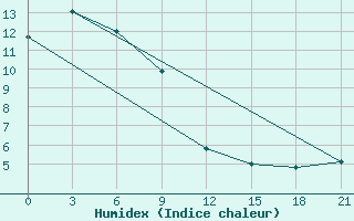 Courbe de l'humidex pour Ternej