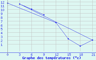 Courbe de tempratures pour Hularin