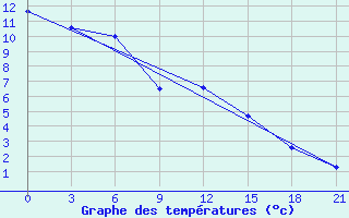 Courbe de tempratures pour Vladimir