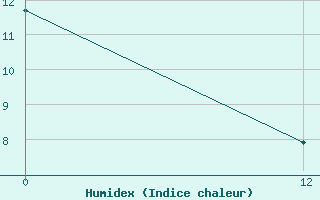 Courbe de l'humidex pour El Bolson Aerodrome