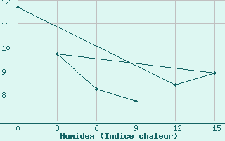 Courbe de l'humidex pour Kljuci