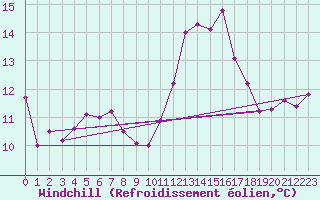 Courbe du refroidissement olien pour Sallles d