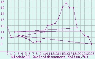 Courbe du refroidissement olien pour Saint-Philbert-sur-Risle (Le Rossignol) (27)