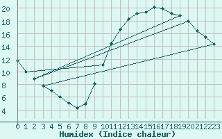 Courbe de l'humidex pour Bourges (18)