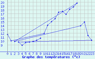 Courbe de tempratures pour Brigueuil (16)