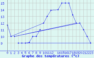 Courbe de tempratures pour Chlef