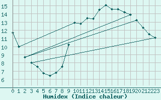 Courbe de l'humidex pour Biarritz (64)