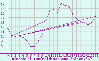 Courbe du refroidissement olien pour Ste (34)