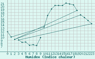 Courbe de l'humidex pour Le Bourget (93)