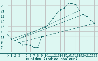 Courbe de l'humidex pour Grenoble/St-Etienne-St-Geoirs (38)