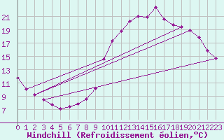 Courbe du refroidissement olien pour Monts-sur-Guesnes (86)